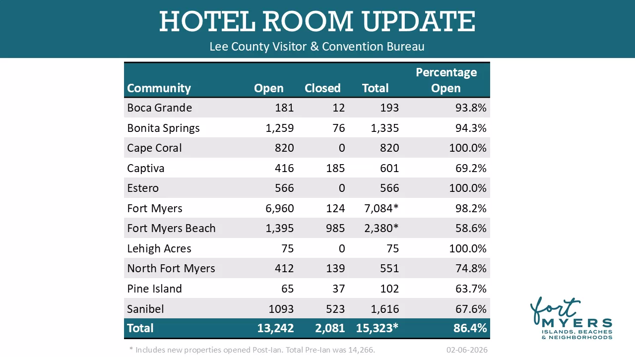February 2026 Hotel Update